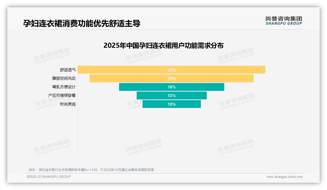 52%孕妇连衣裙消费者整个孕期购3到5件，中频复购催生场景化套餐商机——尚普咨询集团年度复盘-2025年12月-孕妇连衣裙-38