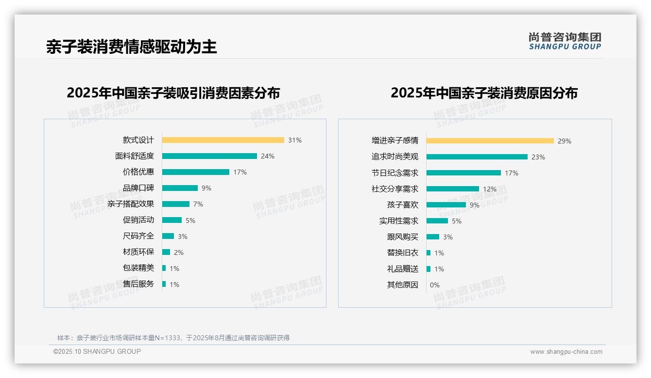 尚普咨询集团报告解读：为何说27%亲子装消费者偏好舒适透气型-2025年10月-亲子装-38
