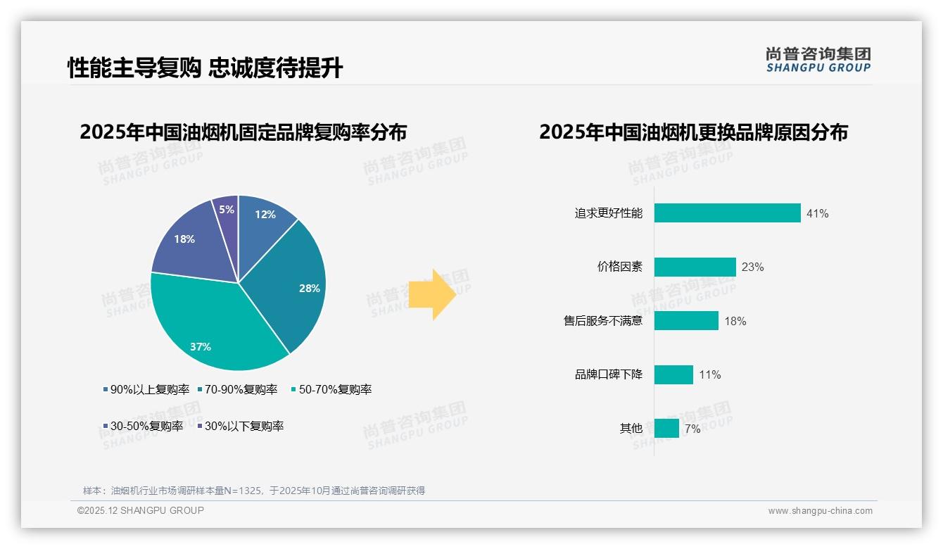 首次购买占63%油烟机新客激活策略，侧吸顶吸现代设计抢心智——尚普咨询集团《2025年中国油烟机市场洞察报告》-2025年12月-油烟机-38