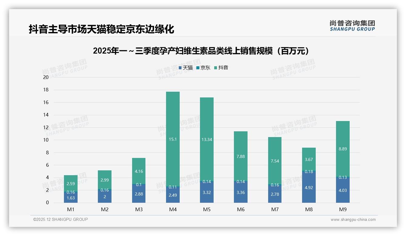 尚普咨询集团独家披露：孕产妇维生素线上购买48%远超线下，电商平台成主阵地-2025年12月-孕产妇维生素-38