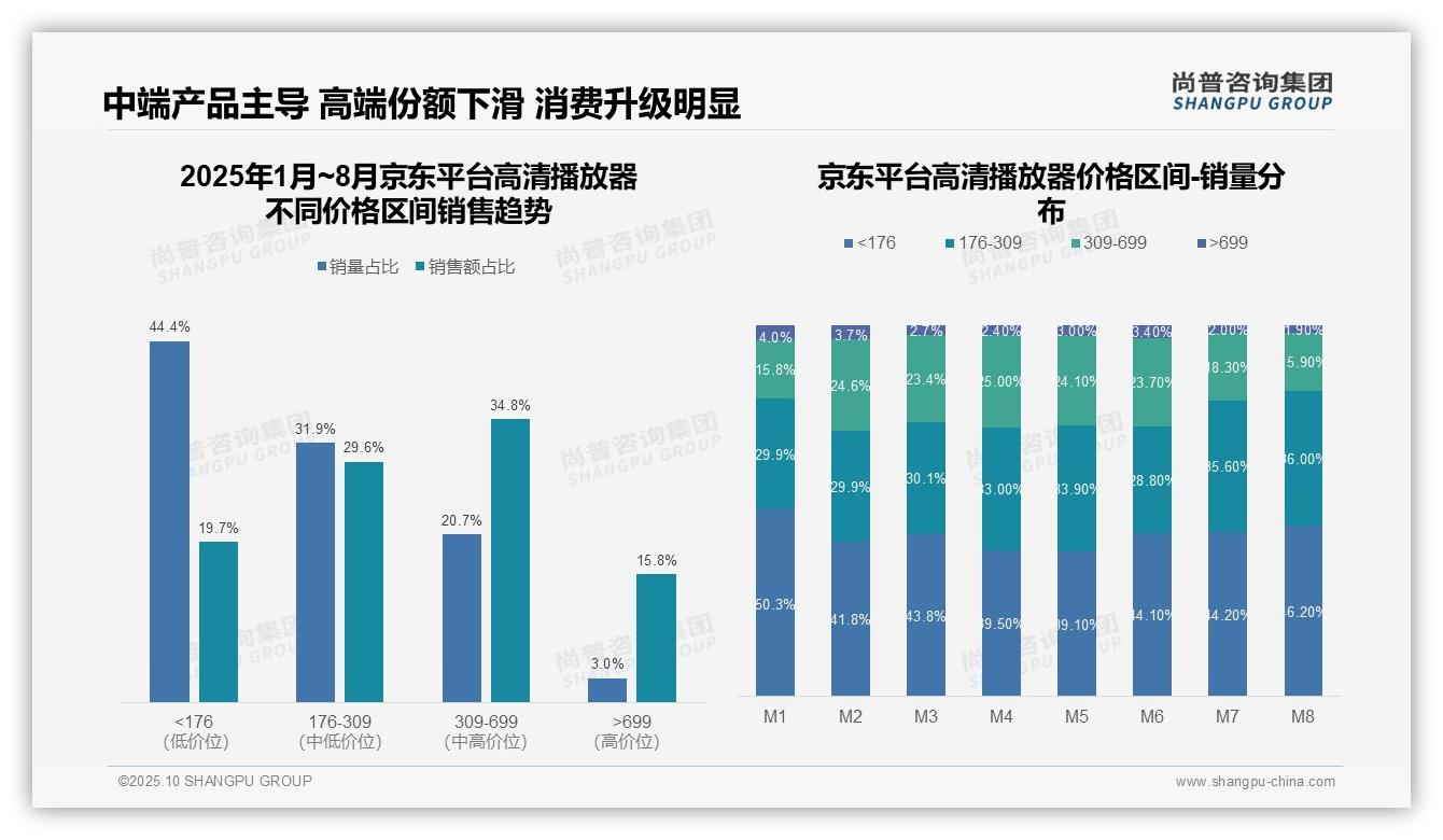重磅发现：抖音高端播放器销售额占比40.9%，尚普咨询集团报告发布-2025年10月-高清播放器-38