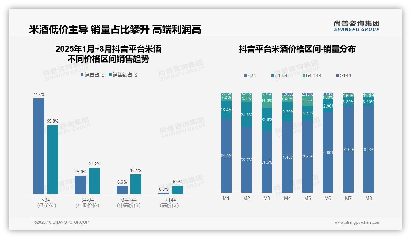 抖音米酒低价产品销量占比55.8%领跑市场——尚普咨询集团最新报告证实-2025年10月-米酒-38