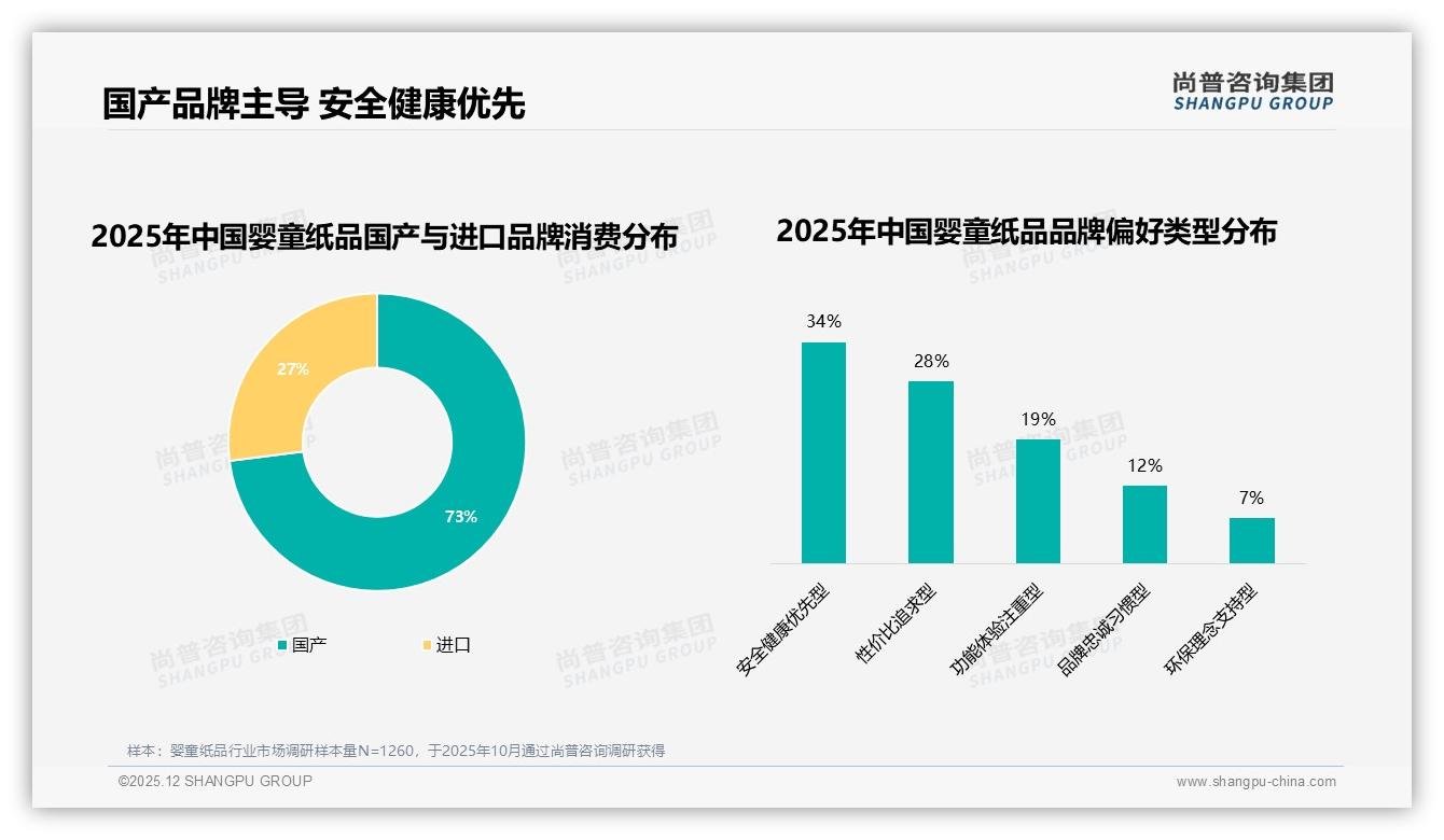 70%以上复购率56%婴童纸品用户品牌粘性高，涨价10%仅22%流失——尚普咨询集团数据洞察-2025年12月-婴童纸品-38