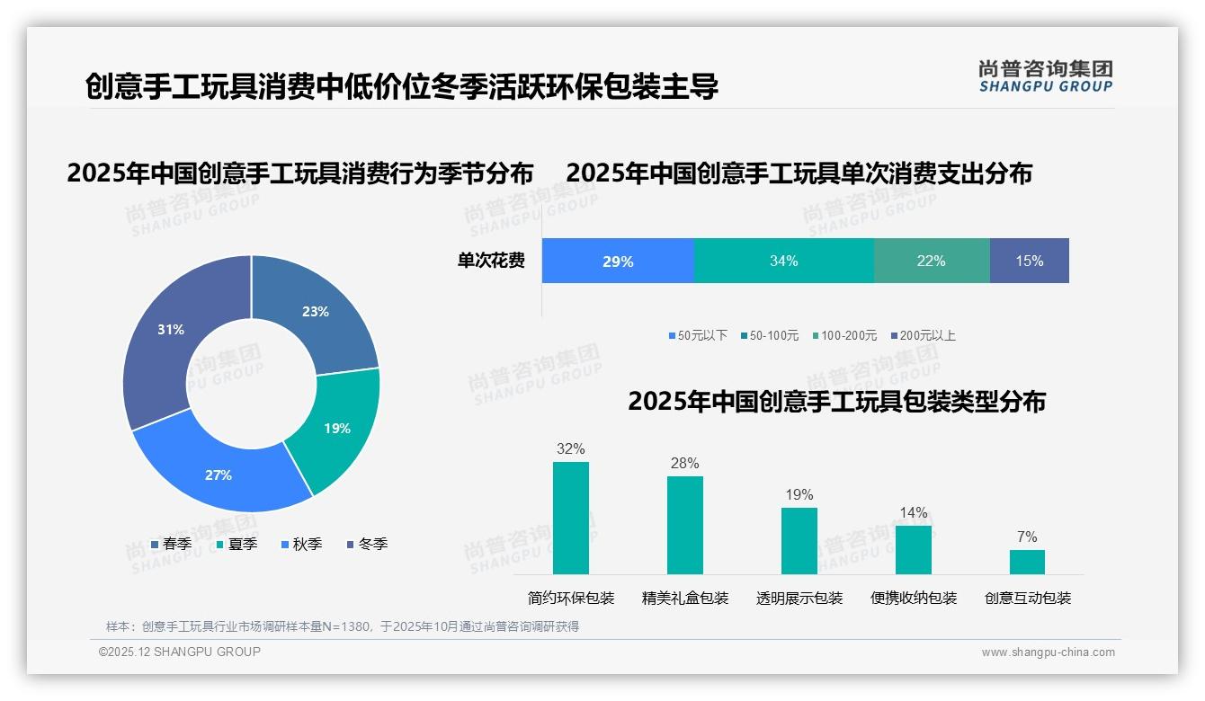 每季度购买一次占比31%创意手工玩具季频消费成常态，品牌应锁定冬日旺季-2025年12月-创意手工玩具-38