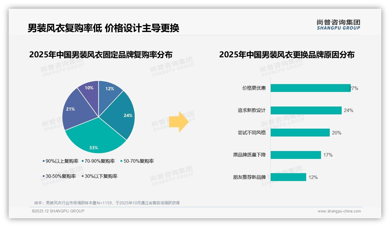 尚普咨询集团消费研究：49%消费者依赖促销购男装风衣，涨价10%后22%立即换品牌-2025年12月-男装风衣-38