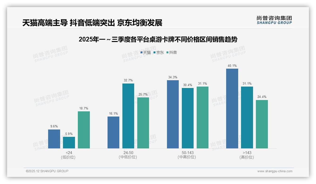 桌游卡牌50到70%复购率32%品牌转换36%因尝新——尚普咨询集团年度复盘-2025年12月-桌游卡牌-38