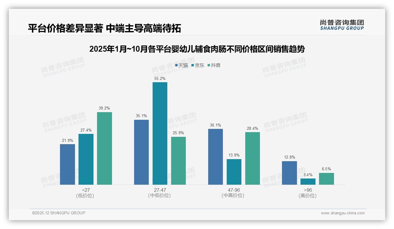 尚普咨询集团行业观察：67%家庭首选国产婴幼儿辅食肉肠，安全优先型占42%-2025年12月-婴幼儿辅食肉肠-38
