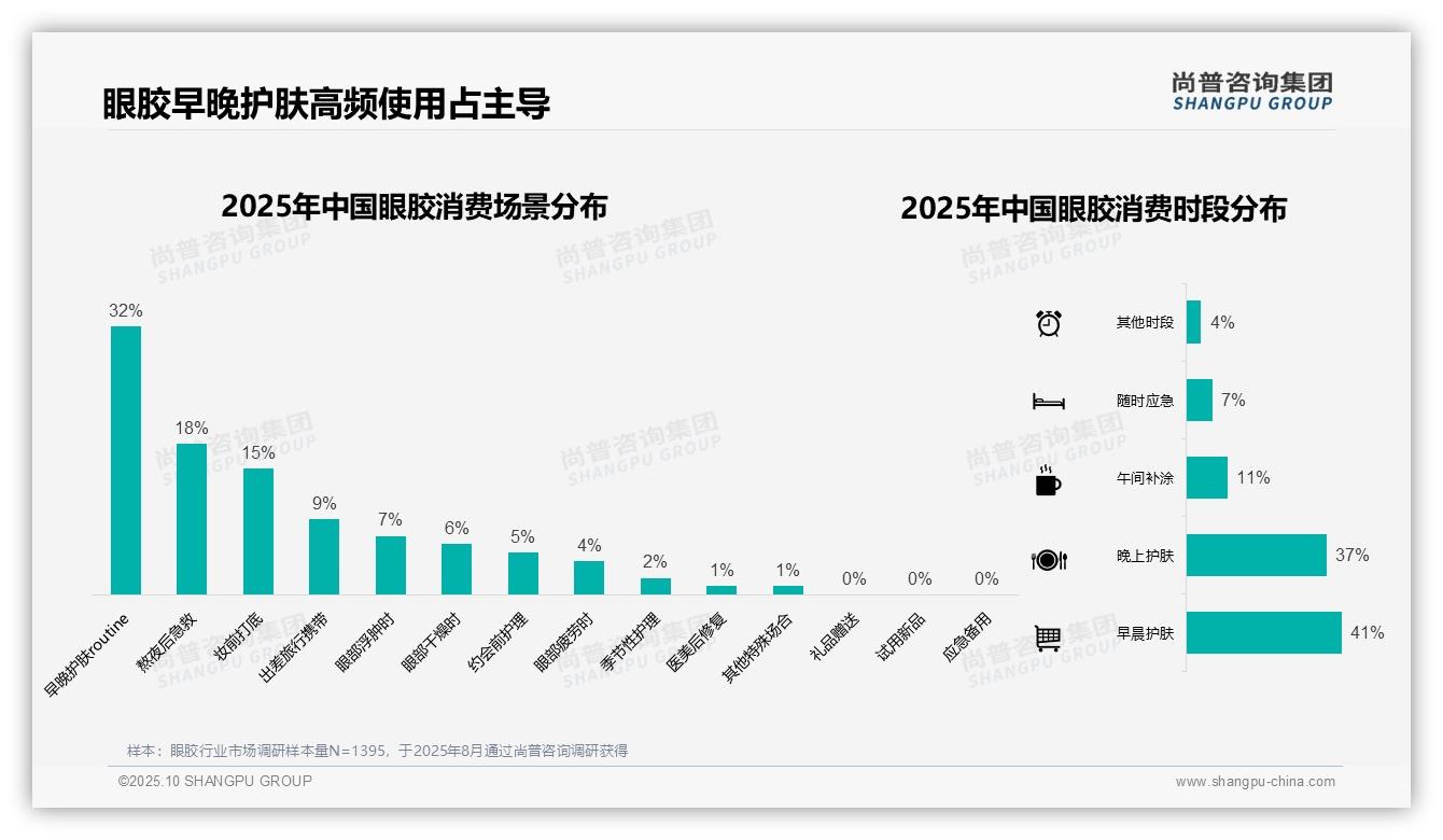 41%消费者早晨护肤使用眼胶——尚普咨询集团最新报告证实-2025年10月-眼胶-38