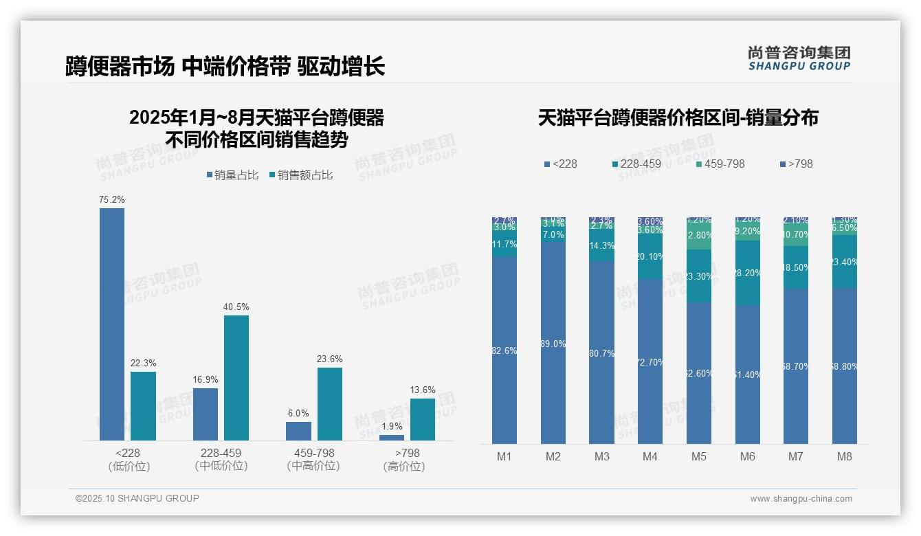尚普咨询集团报告出炉，指出中端蹲便器贡献40.5%市场销售额-2025年10月-蹲便器-38