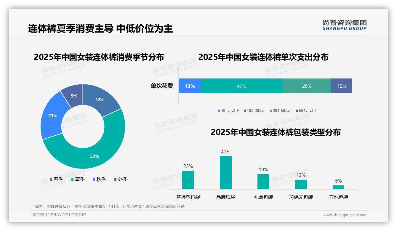 夏季消费52%主导女装连体裤趋势——尚普咨询集团报告深度解析-2025年10月-女装连体裤-38