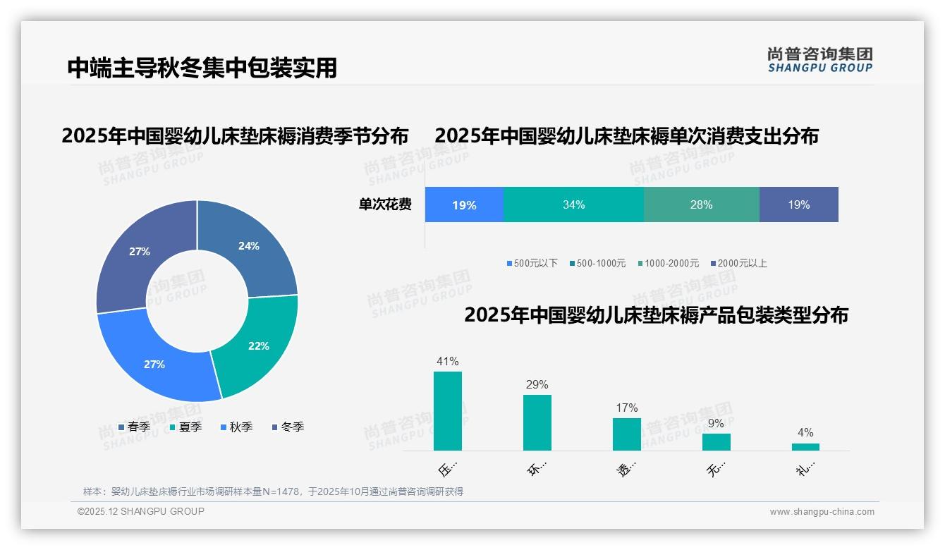 秋冬季消费占54%婴幼儿床垫床褥迎高峰，压缩真空包装41%受青睐——尚普咨询集团市场扫描-2025年12月-婴幼儿床垫床褥-38