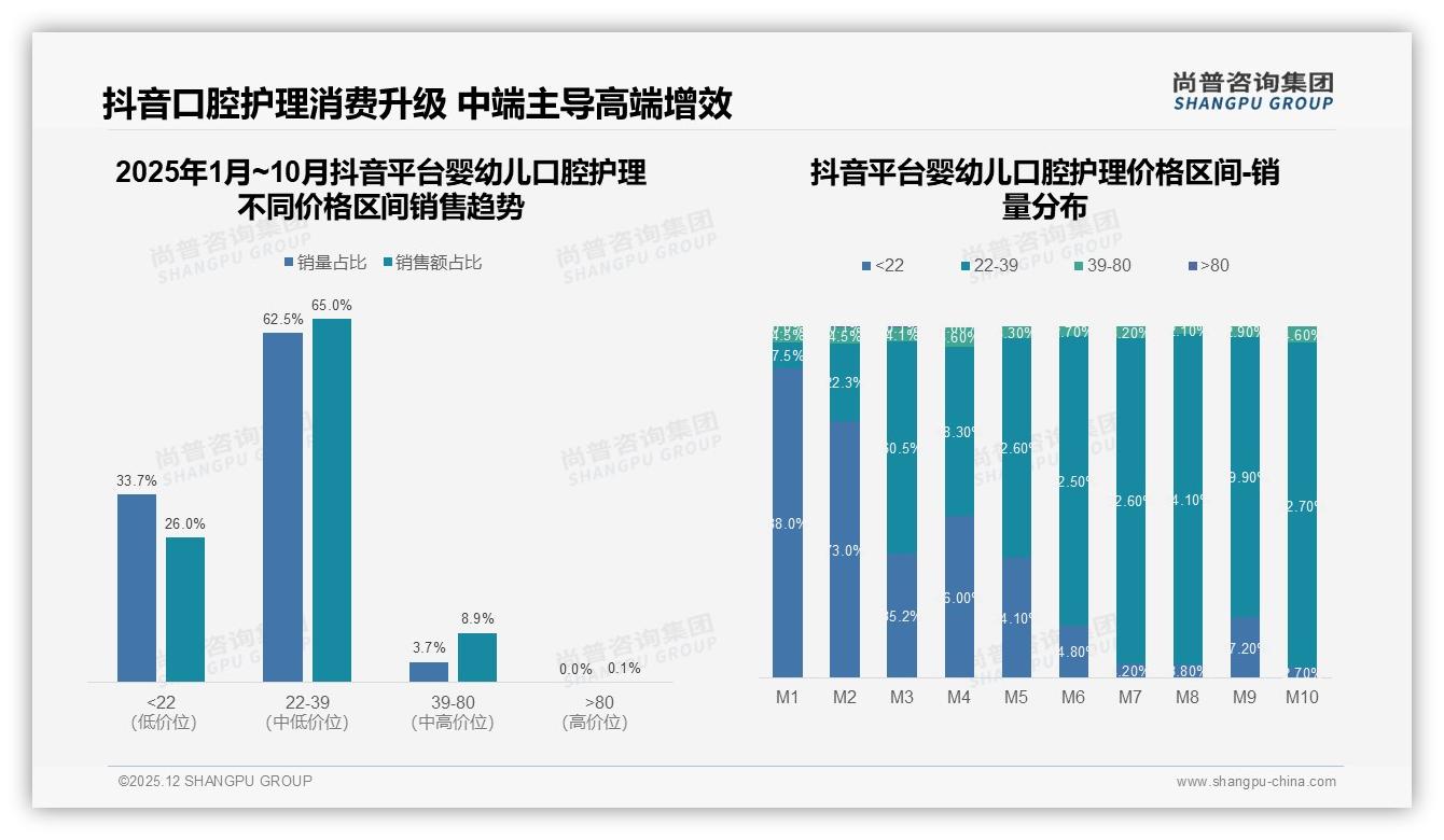 婴幼儿口腔护理70%复购率56%用户品牌忠诚但35%因口感流失——尚普咨询集团白皮书指出-2025年12月-婴幼儿口腔护理-38