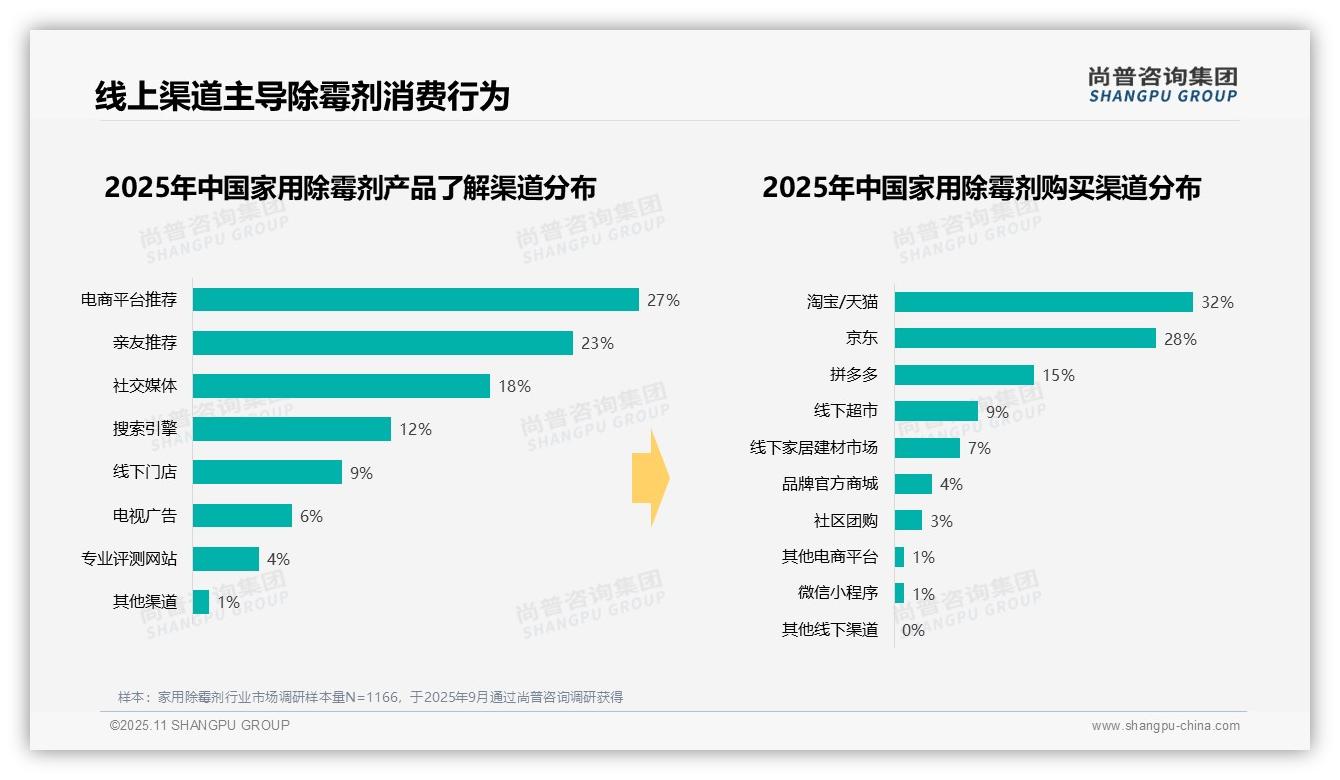 夏季购买占比47%主导消费趋势：这一结论来自尚普咨询集团权威报告-2025年11月-家用除霉剂-38