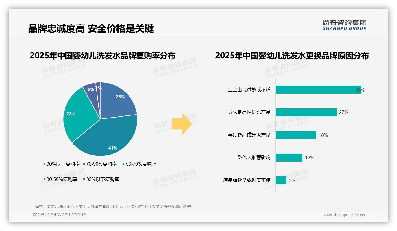 47-78元价格带销量占57.3%，中端婴幼儿洗发水主导市场——尚普咨询集团婴幼儿洗发水品类研究摘要-2025年12月-婴幼儿洗发水-38