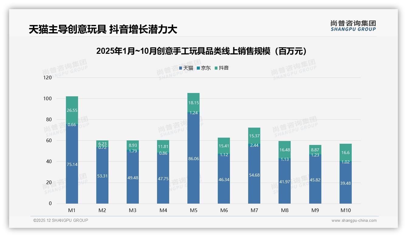 尚普咨询集团行业观察：86%线上渠道主导创意手工玩具销售，抖音增速快-2025年12月-创意手工玩具-38
