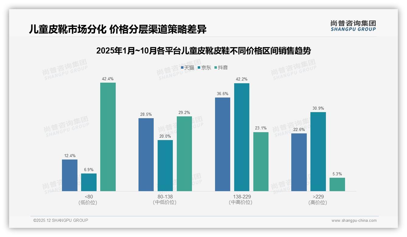 复购率50-70%仅35%，脚型变化32%迫换品牌——尚普咨询集团年度复盘-2025年12月-儿童皮靴皮鞋-38