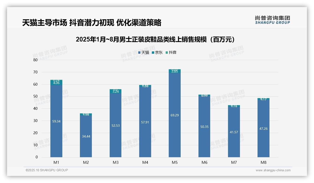 55.6%销量来自低价产品，利润挑战凸显——尚普咨询集团独家报告-2025年10月-男士正装皮鞋-38