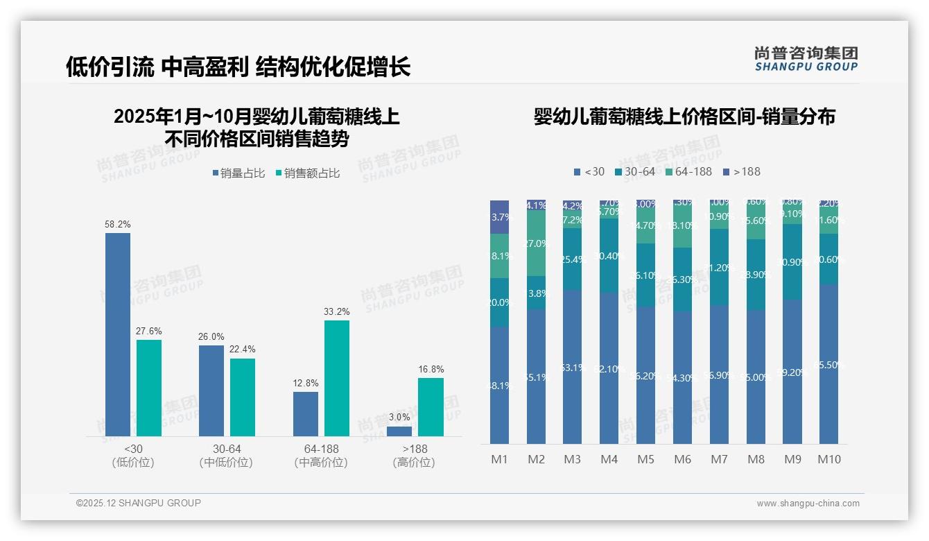 尚普咨询集团行业观察：天猫占60.2%销售额领跑婴幼儿葡萄糖，抖音35.8%紧追-2025年12月-婴幼儿葡萄糖-38