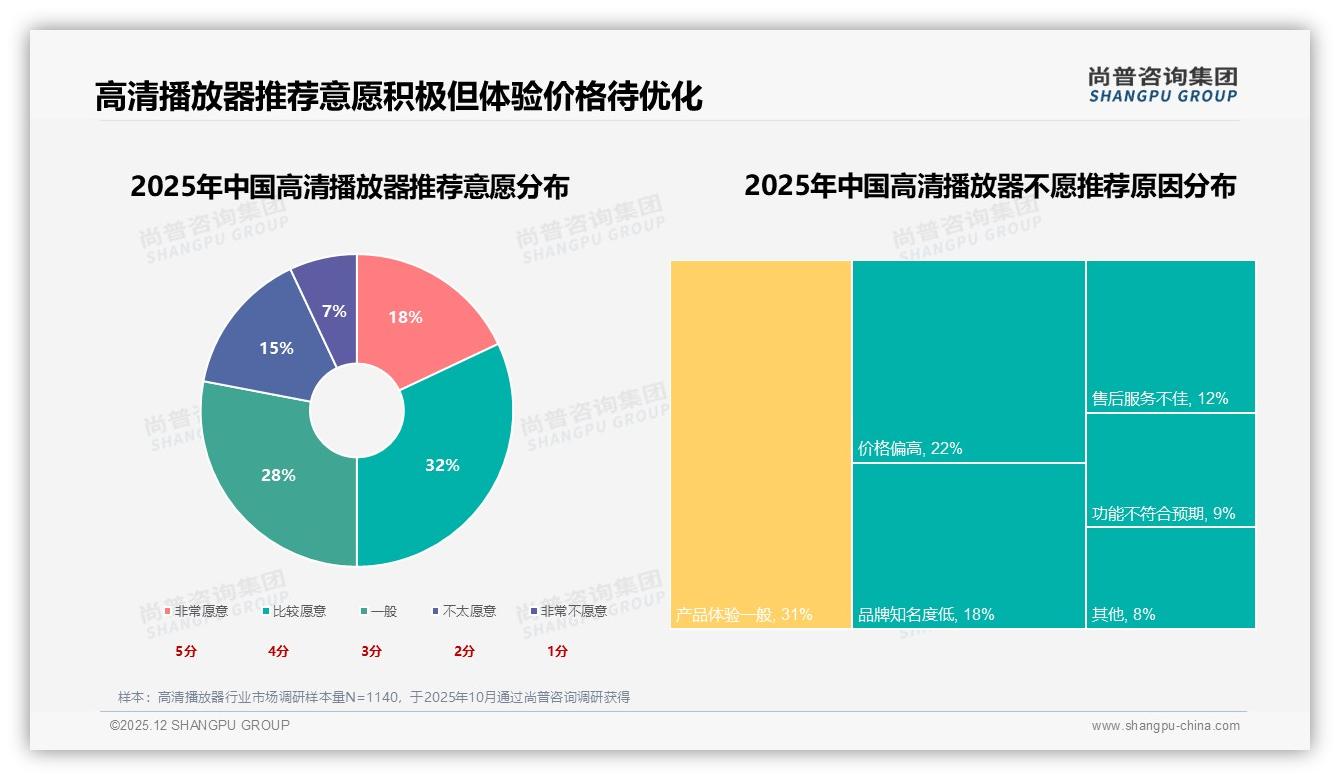 科技评测博主41%信任度左右高清播放器成交，真实用户分享28%紧随其后——尚普咨询集团独家披露-2025年12月-高清播放器-38
