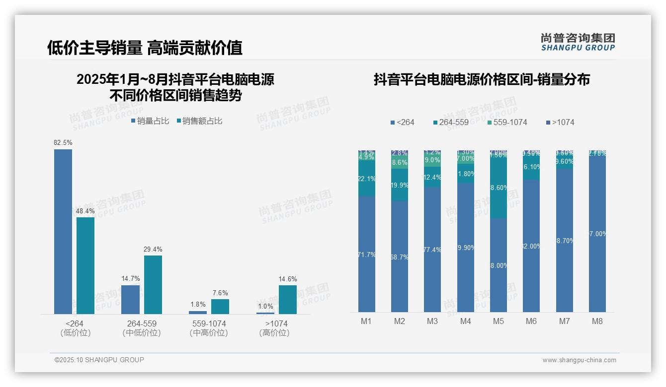 尚普咨询集团报告出炉，指出抖音电脑电源低价销量占比97-2025年10月-电脑电源-38