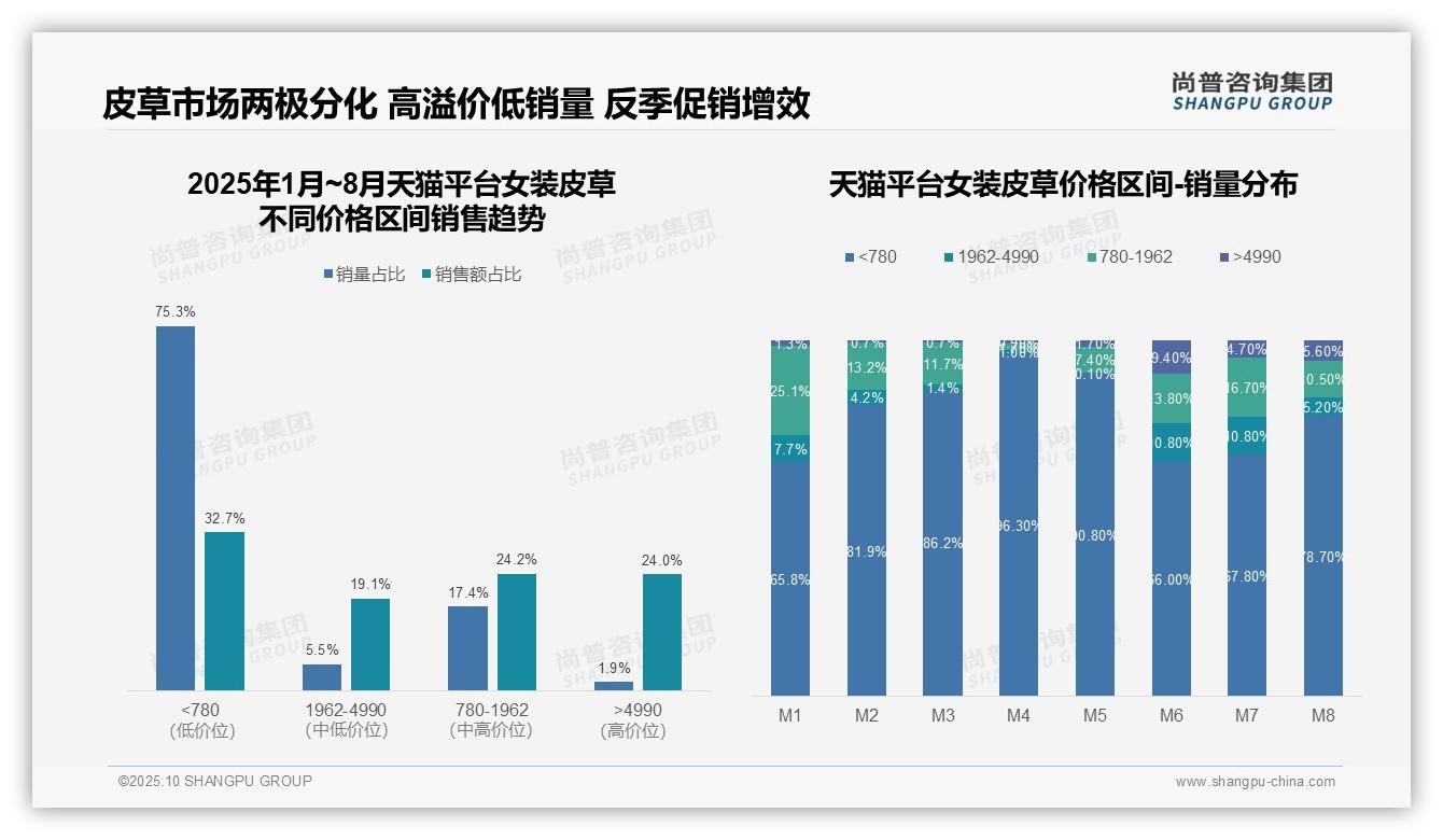 尚普咨询集团报告核心结论：京东平台高客单价占比77.9%-2025年10月-女装皮草-38