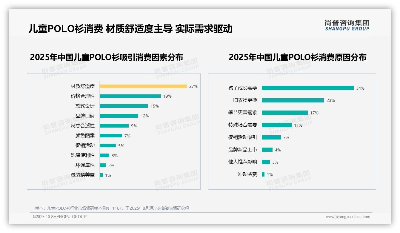 尚普咨询集团报告解读：为何说34%儿童POLO衫消费因成长需求-2025年10月-儿童POLO衫-38