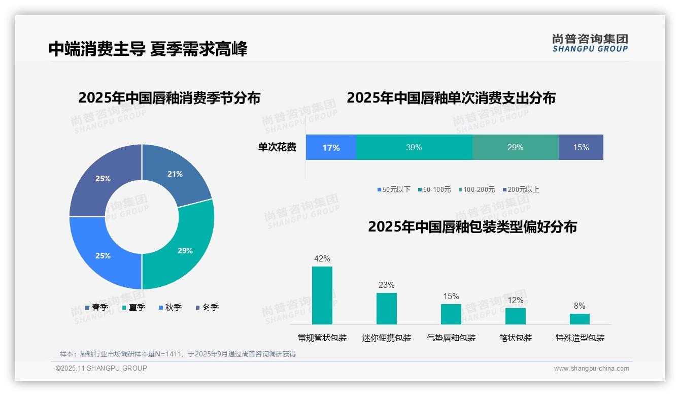 尚普咨询集团证实：31%消费者日常通勤首选唇釉-2025年11月-唇釉-38
