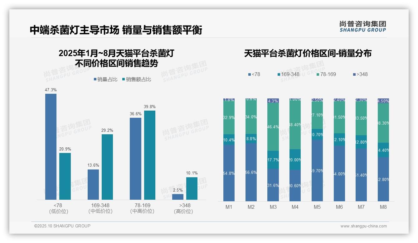 抖音杀菌灯高端产品销售额占比58.3%：这一结论来自尚普咨询集团权威报告-2025年10月-杀菌灯-38