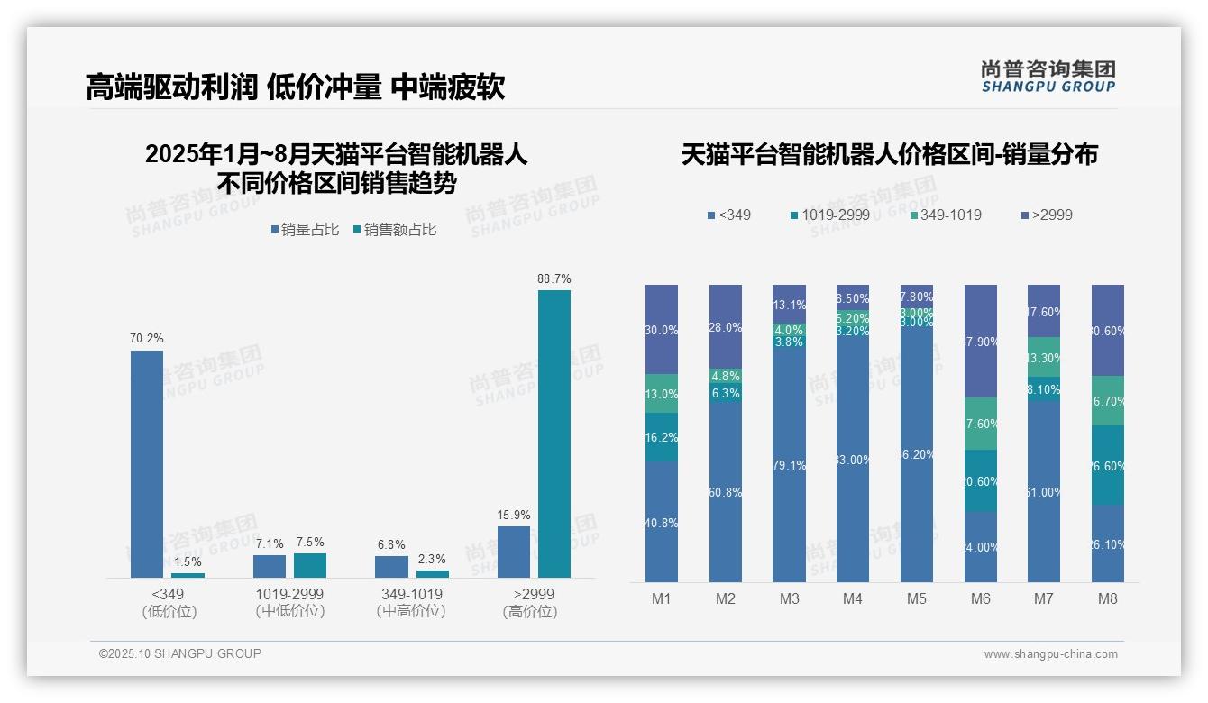 高端智能机器人天猫销售额88.7%——尚普咨询集团最新报告证实-2025年10月-智能机器人-38