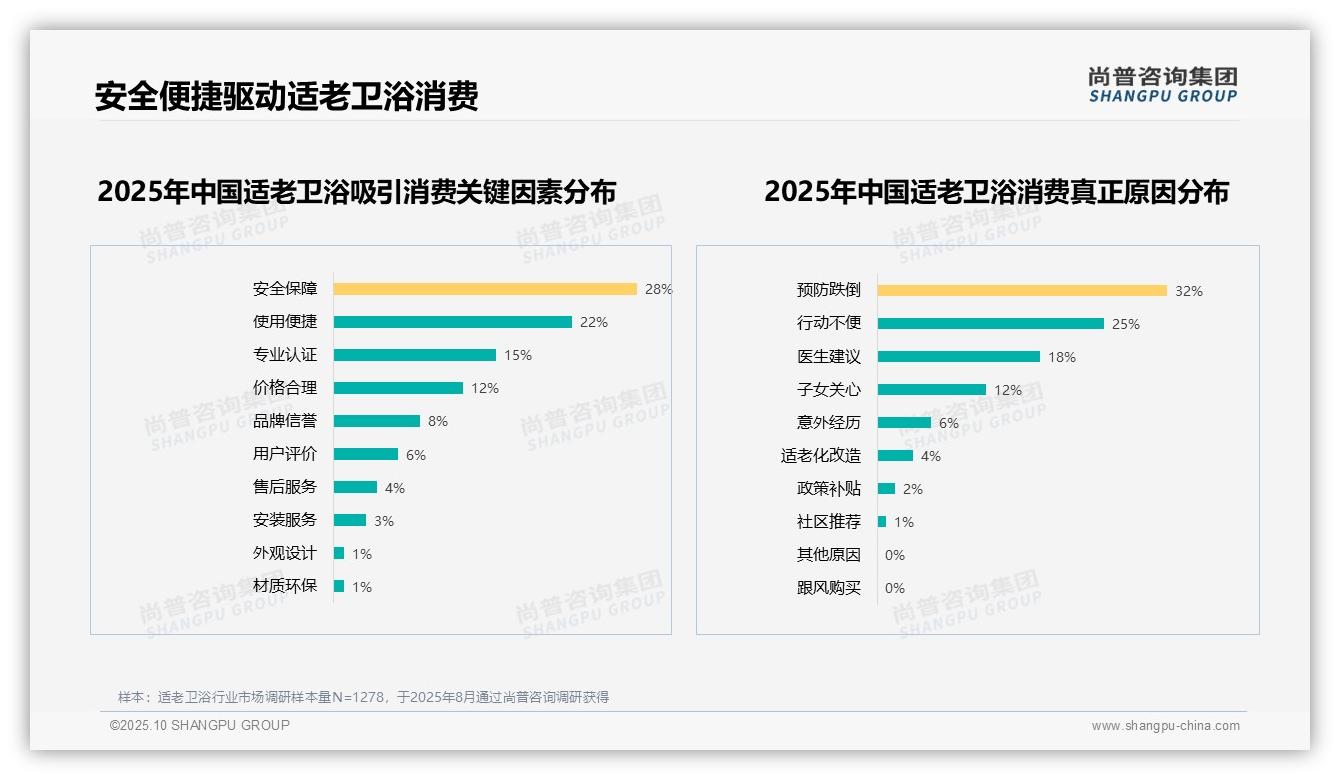 决策参考：尚普咨询集团报告强调32%消费者因预防跌倒选择适老卫浴-2025年10月-适老卫浴-38