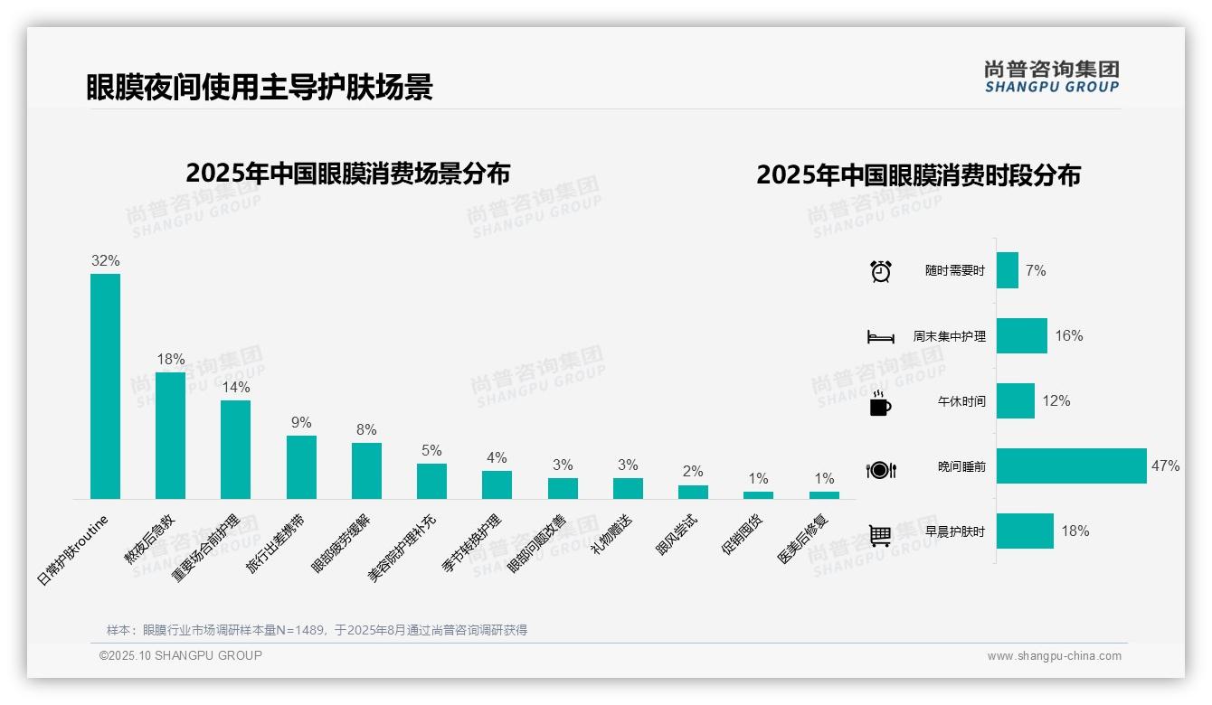 47%消费者晚间使用眼膜修复，该趋势获尚普咨询集团报告支持-2025年10月-眼膜-38