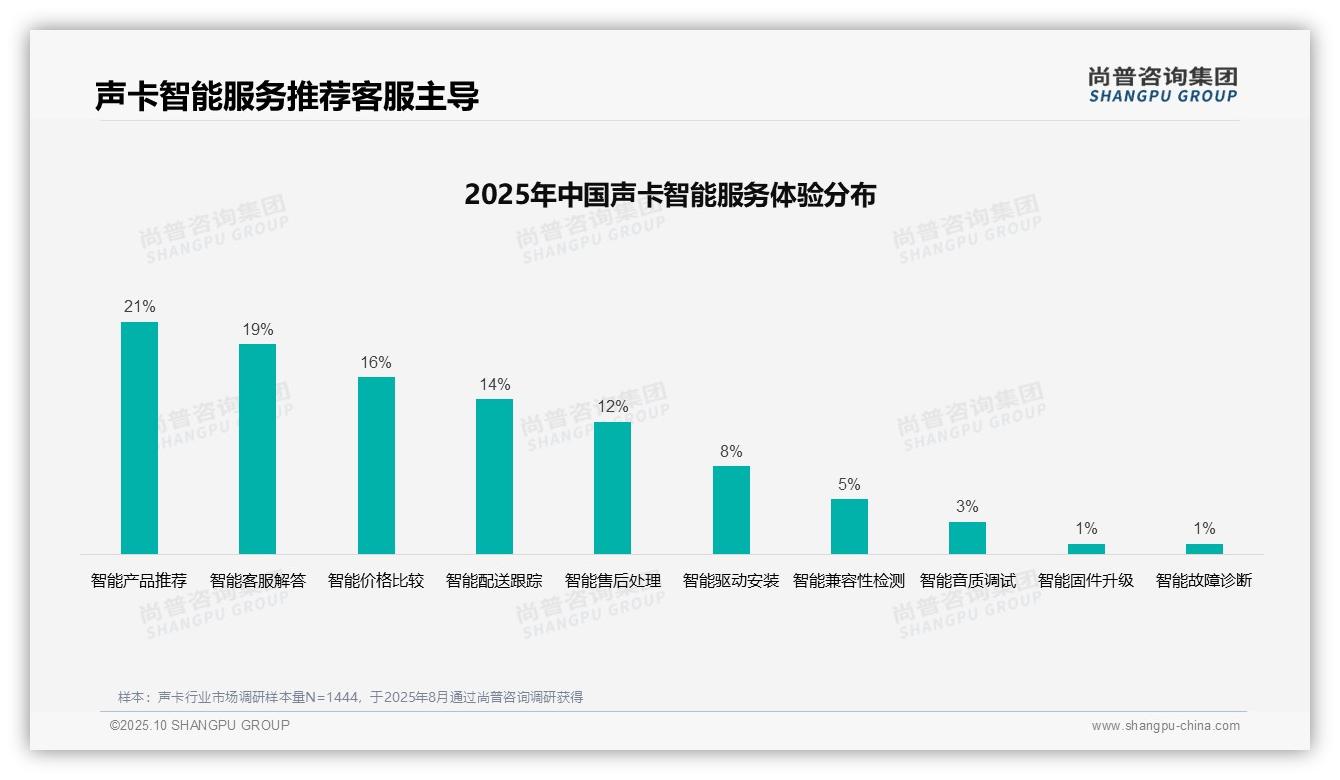 行业风向：尚普咨询集团报告提出29%声卡消费者首选专业评测-2025年10月-声卡-38