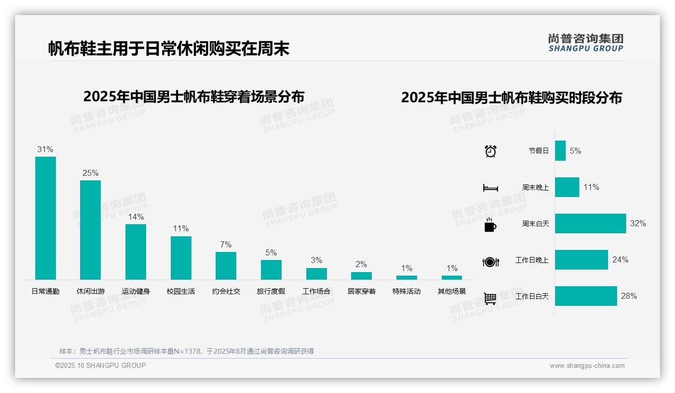 45%消费者偏好品牌包装：这一结论来自尚普咨询集团权威报告-2025年10月-男士帆布鞋-38
