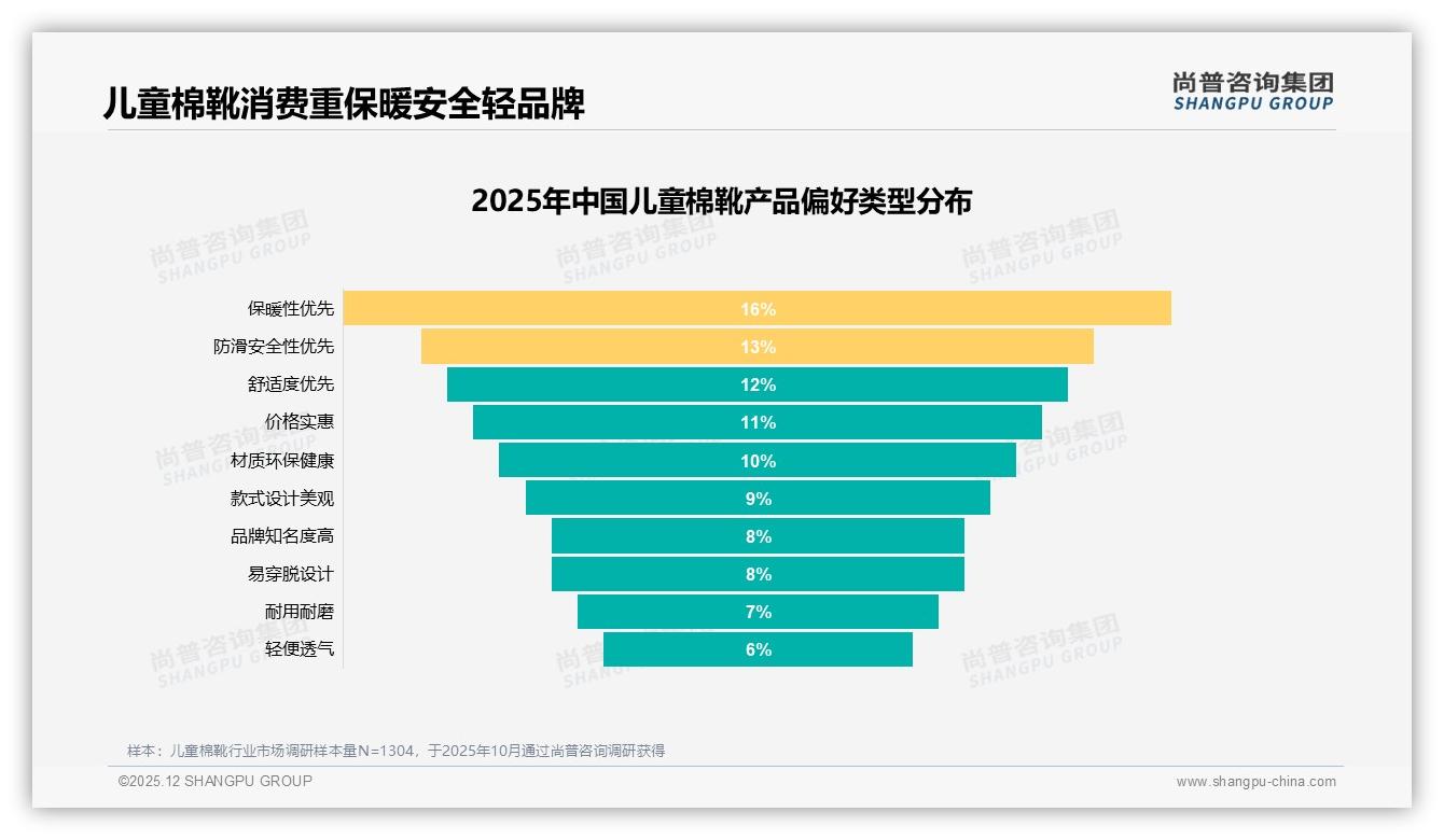 83%消费者首选国产儿童棉靴，品质保障型占比27%——尚普咨询集团行业白皮书解读-2025年12月-儿童棉靴-38