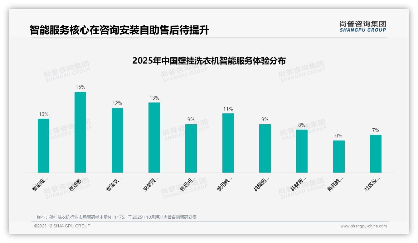 70%以上复购率仅53%，24%因功能升级换品牌：壁挂洗衣机忠诚度告急——尚普咨询集团深度调研-2025年12月-壁挂洗衣机-38