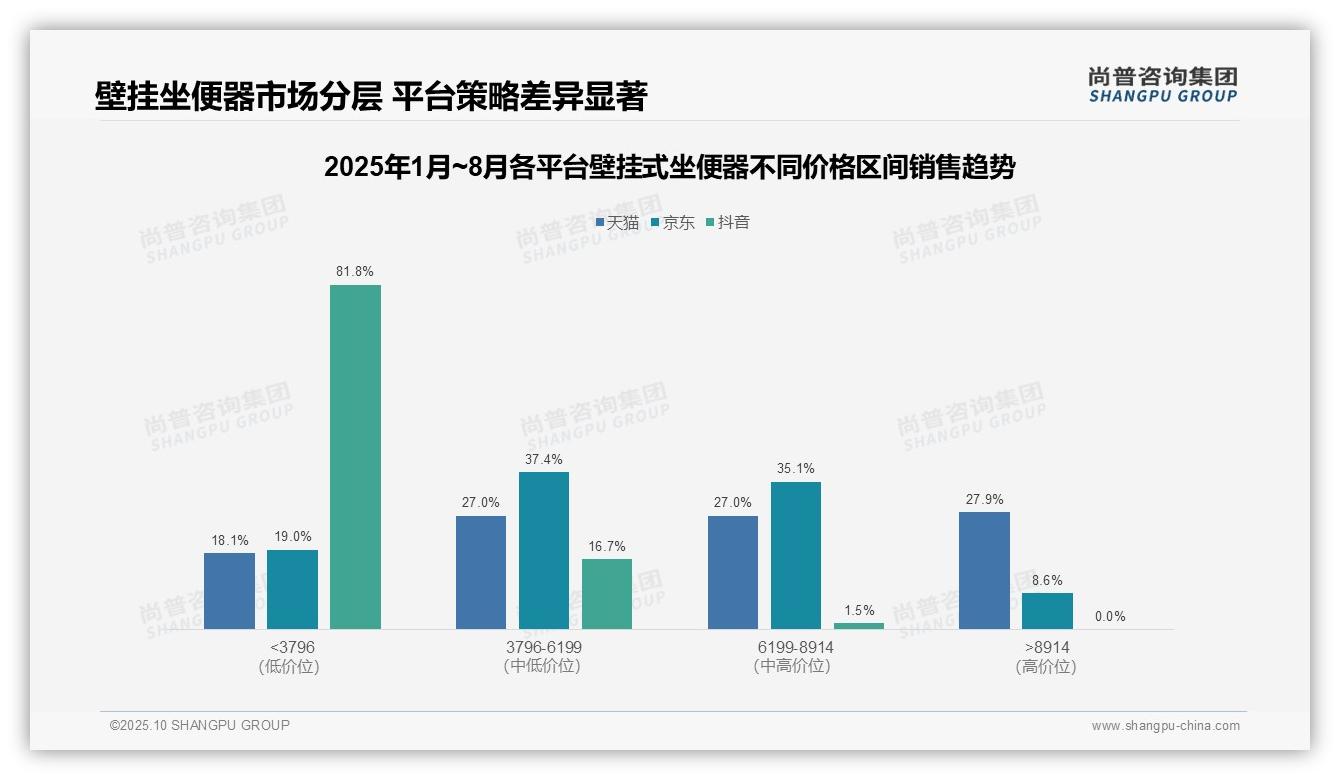 尚普咨询集团证实：抖音壁挂式坐便器低价占比81.8%-2025年10月-壁挂式坐便器-38