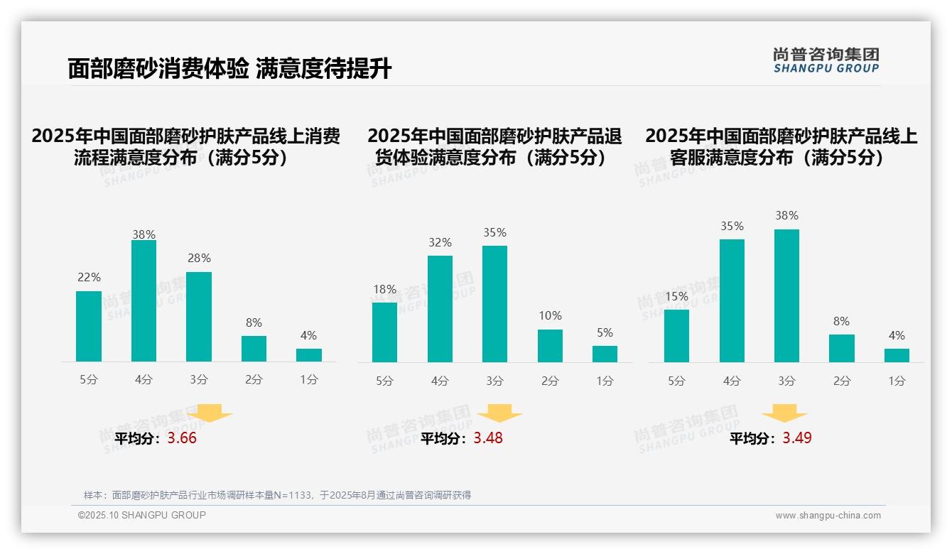 一文读懂消费者偏好社交媒体广告占比38%：尚普咨询集团报告精编-2025年10月-面部磨砂护肤产品-38