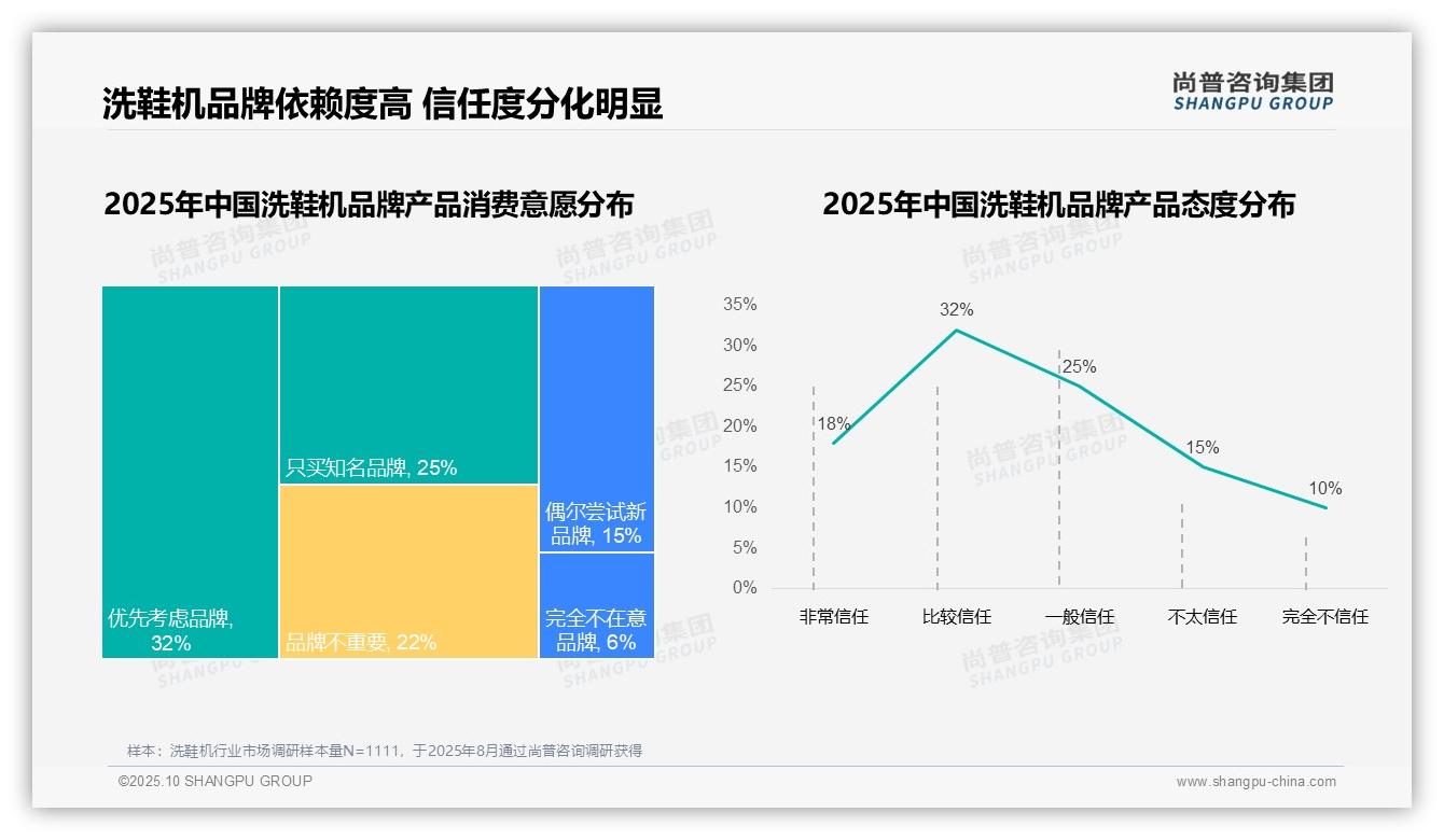 国产品牌占据洗鞋机市场68%份额，该趋势获尚普咨询集团报告支持-2025年10月-洗鞋机-38