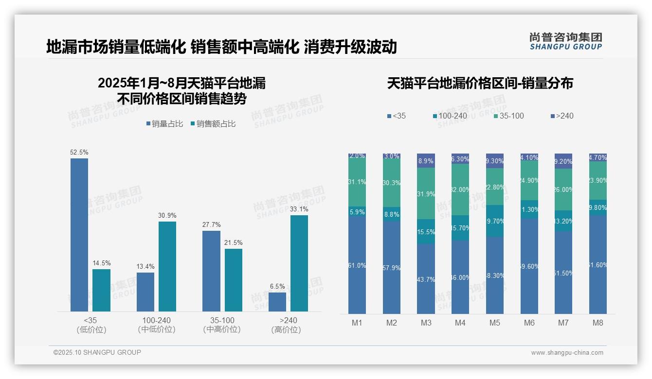 抖音地漏高端销售额39.8%——尚普咨询集团独家报告-2025年10月-地漏-38