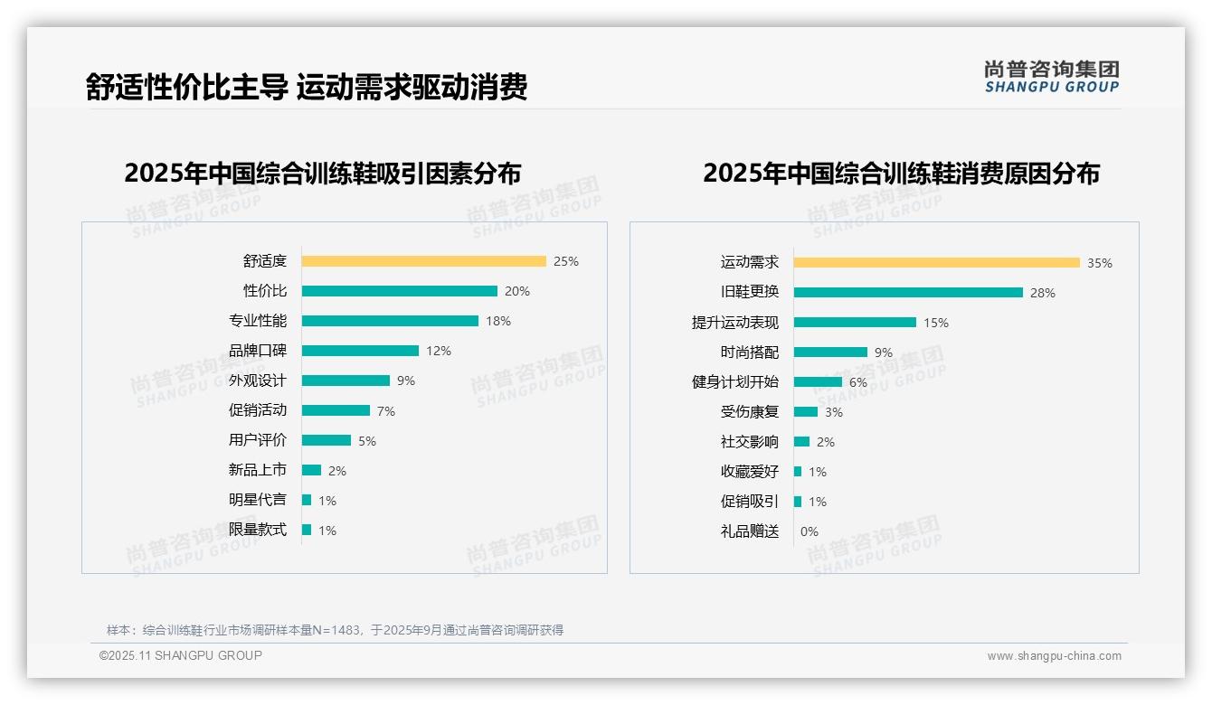 数据说话：尚普咨询集团报告指出22%消费者最关注缓震性能-2025年11月-综合训练鞋-38