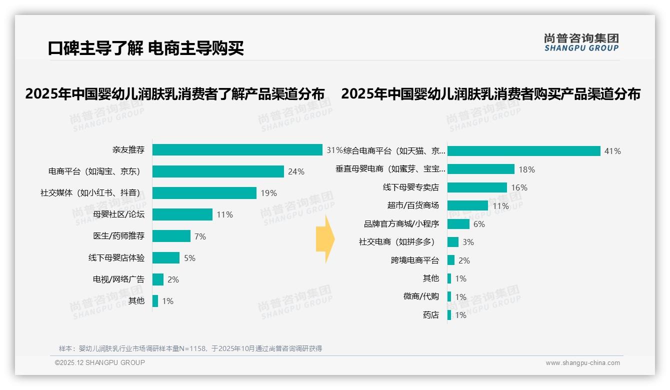 77%女性主导婴幼儿润肤乳消费，年轻母亲为核心决策人——尚普咨询集团婴幼儿润肤乳白皮书指出-2025年12月-婴幼儿润肤乳-38