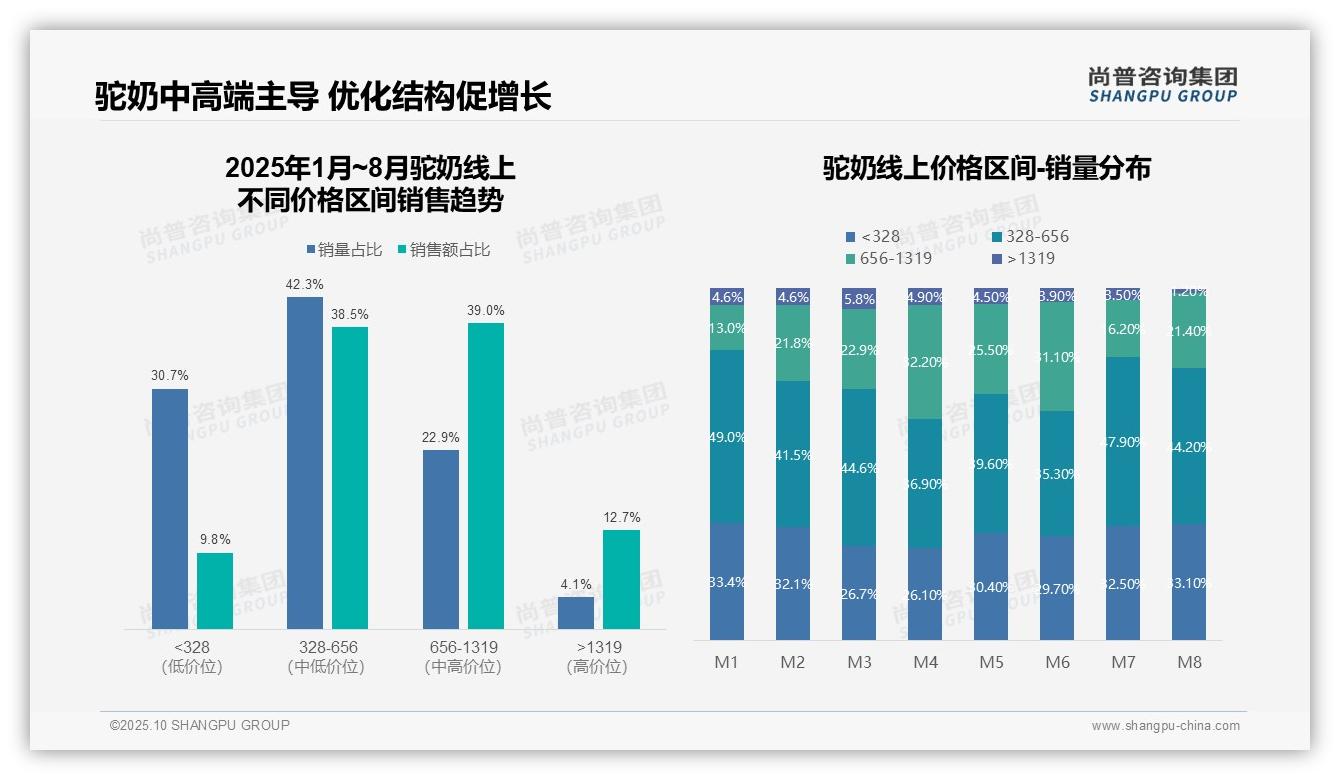 天猫销售额占比73.2%——尚普咨询集团市场研究报告-2025年10月-驼奶-38