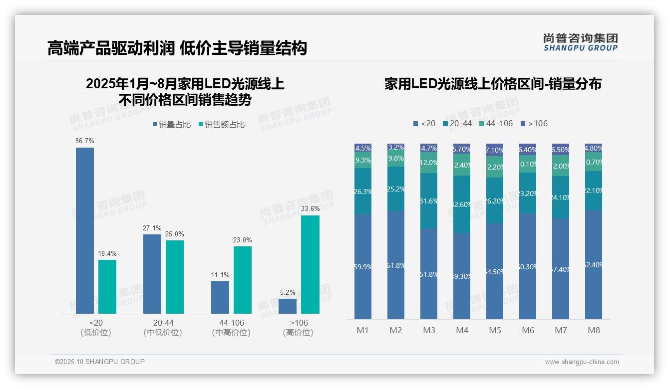 高端家用LED光源销量仅5.2%——尚普咨询集团独家报告-2025年10月-家用LED光源-38