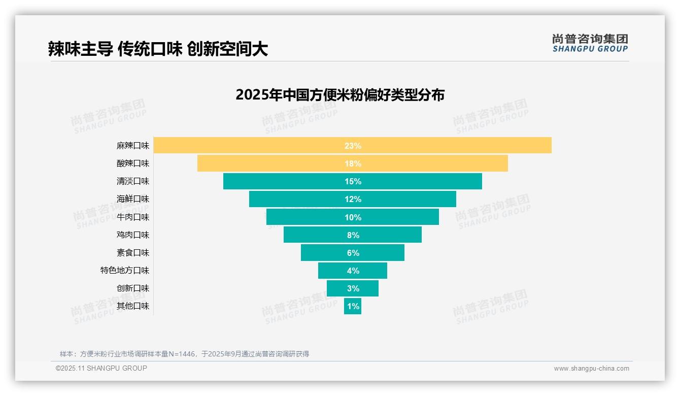 尚普咨询集团报告揭示：节省时间占31%成方便米粉主要消费原因-2025年11月-方便米粉-38