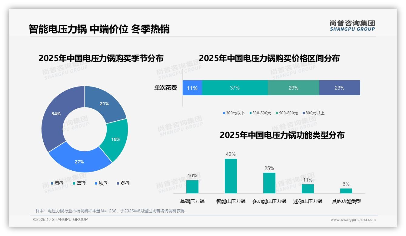 尚普咨询集团报告解读：为何说42%消费者选择智能电压力锅-2025年10月-电压力锅-38