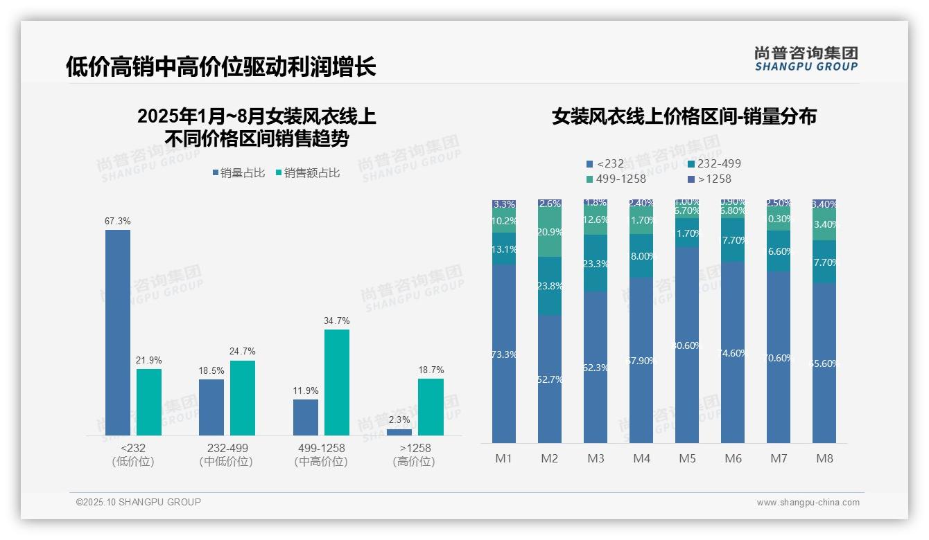 67.3%风衣销量来自低价区间——尚普咨询集团研究报告关键发现-2025年10月-女装风衣-38