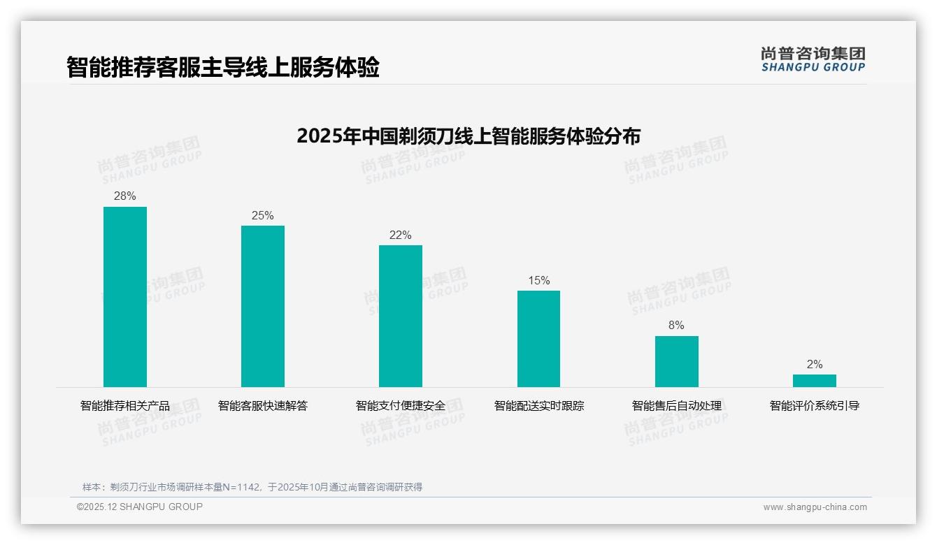 74%用户高频剃须，手动电动合计84%份额，尚普咨询集团品类洞察：舒适度成痛点-2025年12月-剃须刀-38