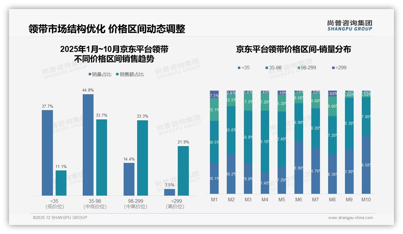 天猫占68.5%领带销售额，京东中高端占比67%——尚普咨询集团领带品类年报-2025年12月-领带-38