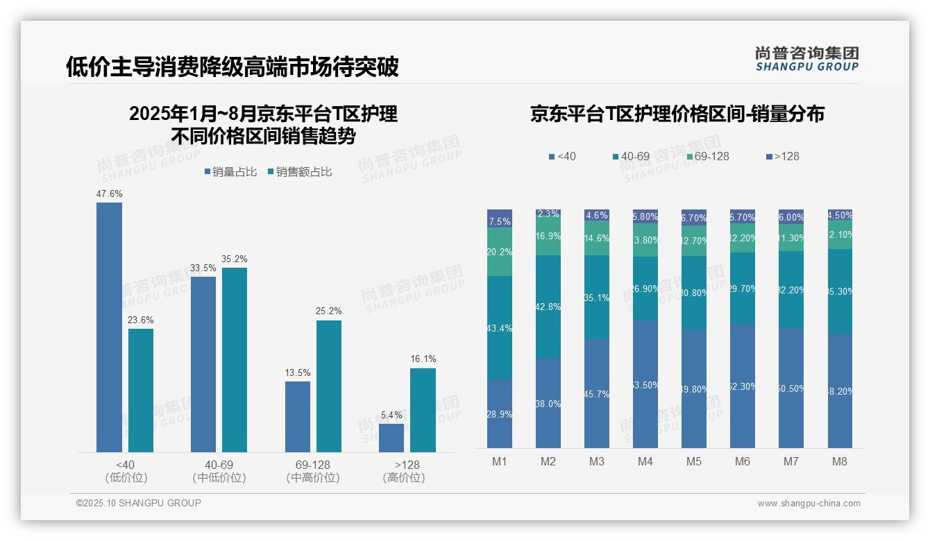 抖音T区护理中高端产品占比62.4%——尚普咨询集团独家报告-2025年10月-T区护理-38