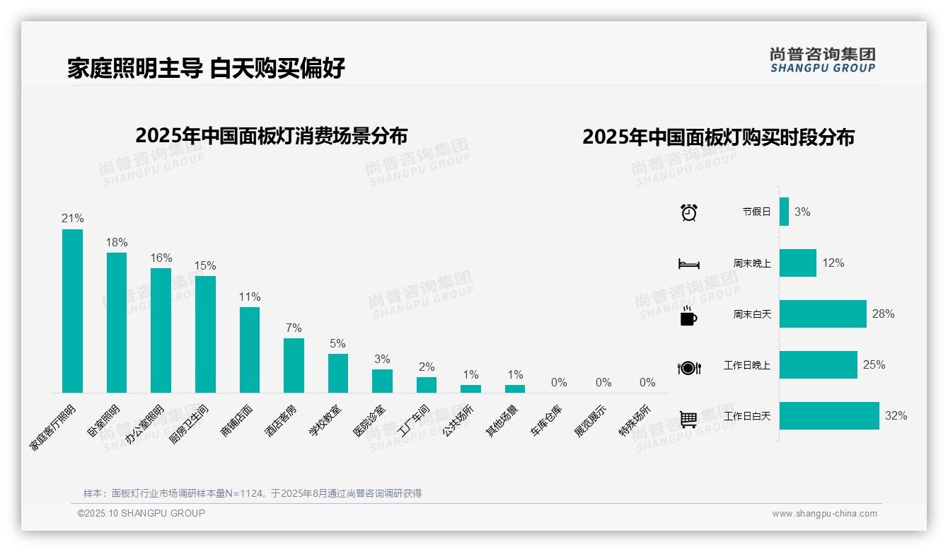 尚普咨询集团发布专项报告：面板灯消费者42%偏好嵌入式安装-2025年10月-面板灯-38